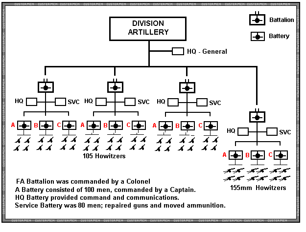 Divisional Artillery Chart