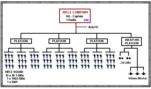 Rifle Company Chart