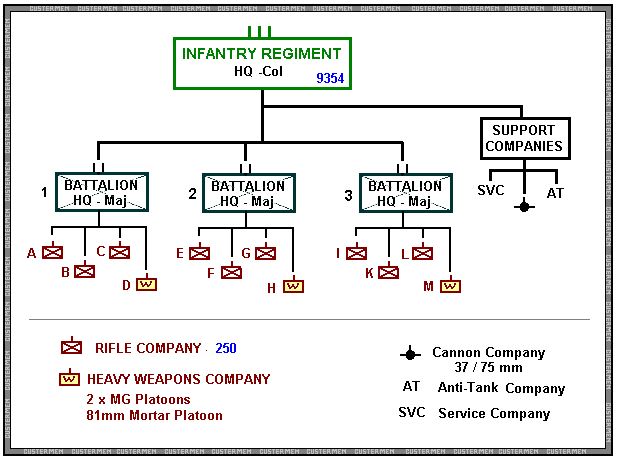 Infantry Regiment Chart