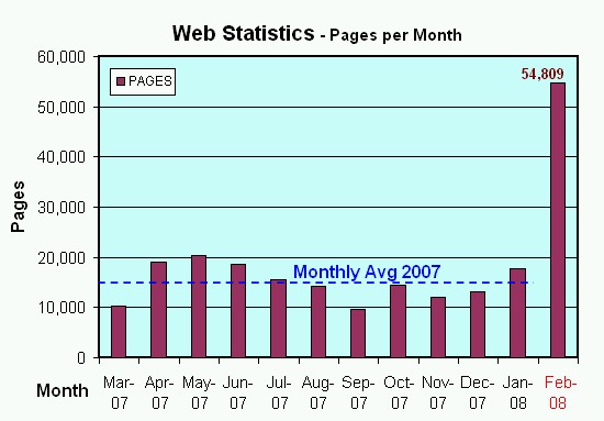 Web Stats for Feb 2008
